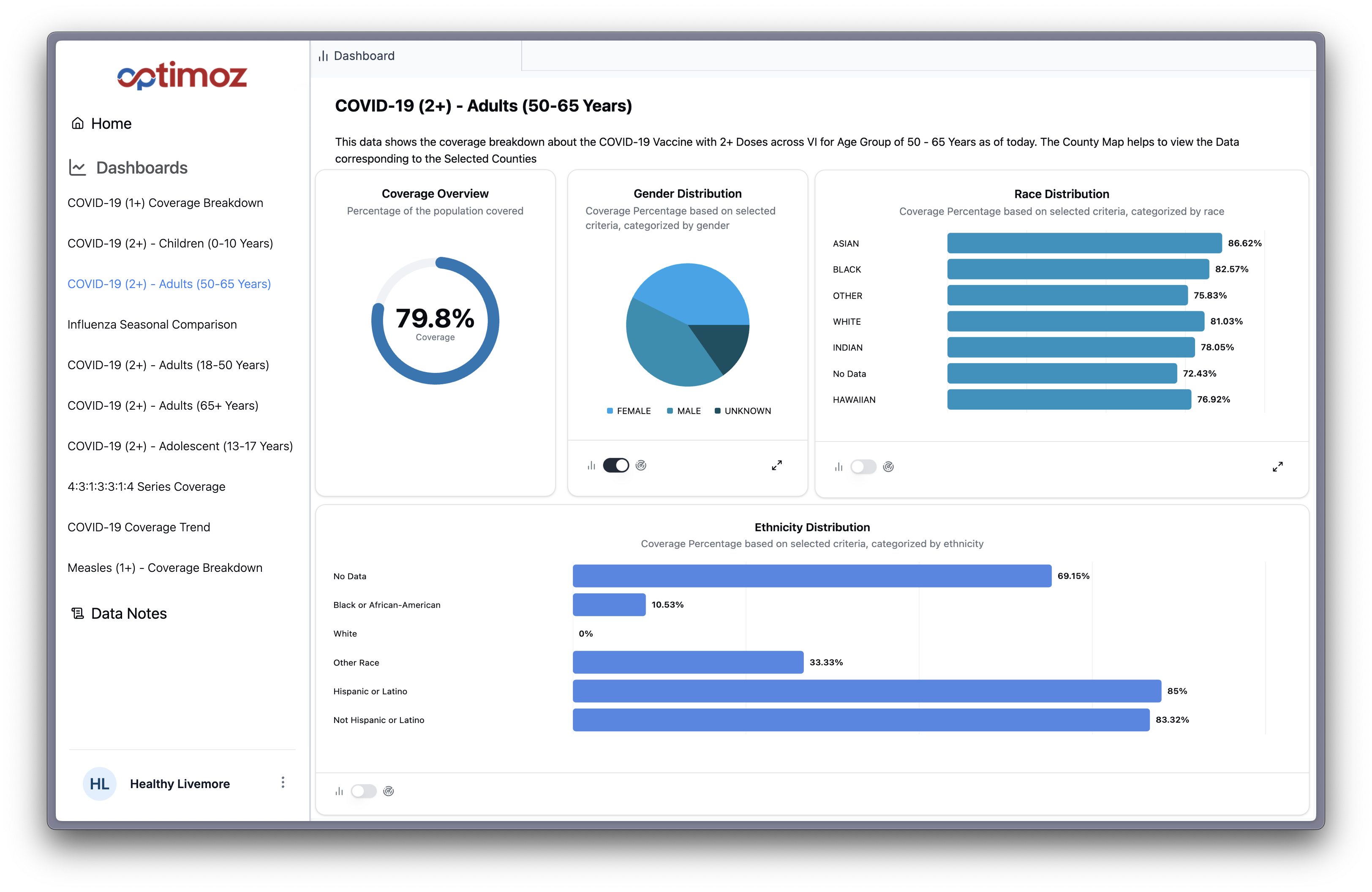 Immunization Dashboard