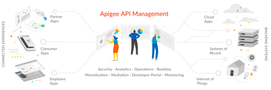 Apigee – A Powerful, Next Generation API Management Platform